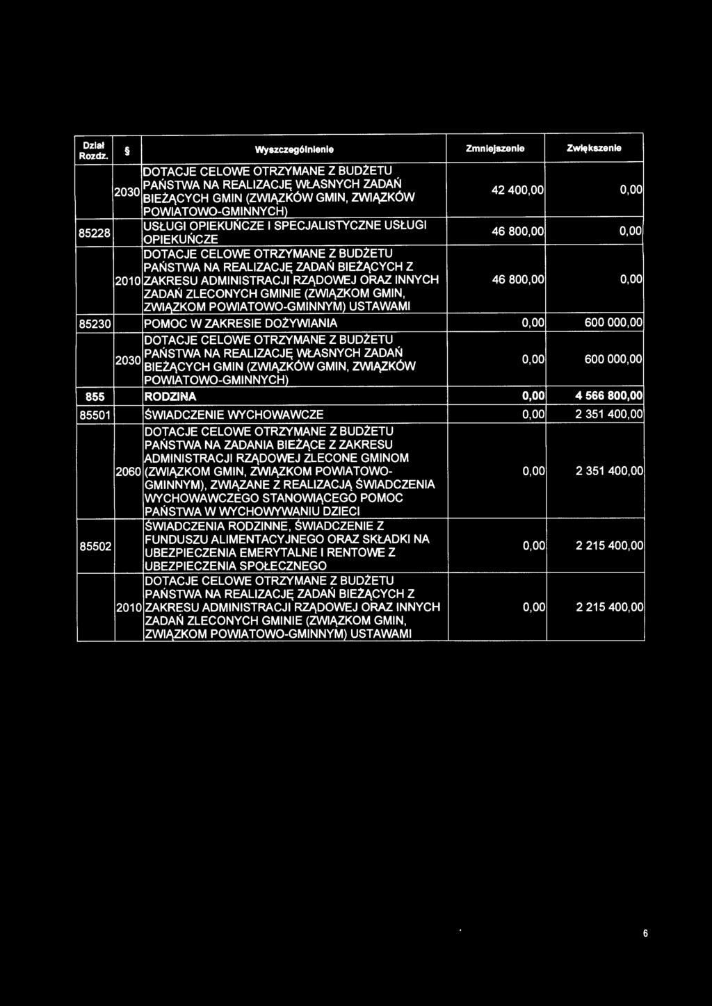 800,00 0,00 ZADAŃ ZLECONYCH GMINIE (ZWIĄZKOM GMIN, ZWIĄZKOM POWIATOWO-GMINNYM) USTAWAMI 85230 POMOC W ZAKRESIE DOŻYWIANIA 0,00 600 000,00 DOTACJE CELOWE OTRZVMANE Z BUDŻETU PAŃSTWA NA REALIZACJĘ