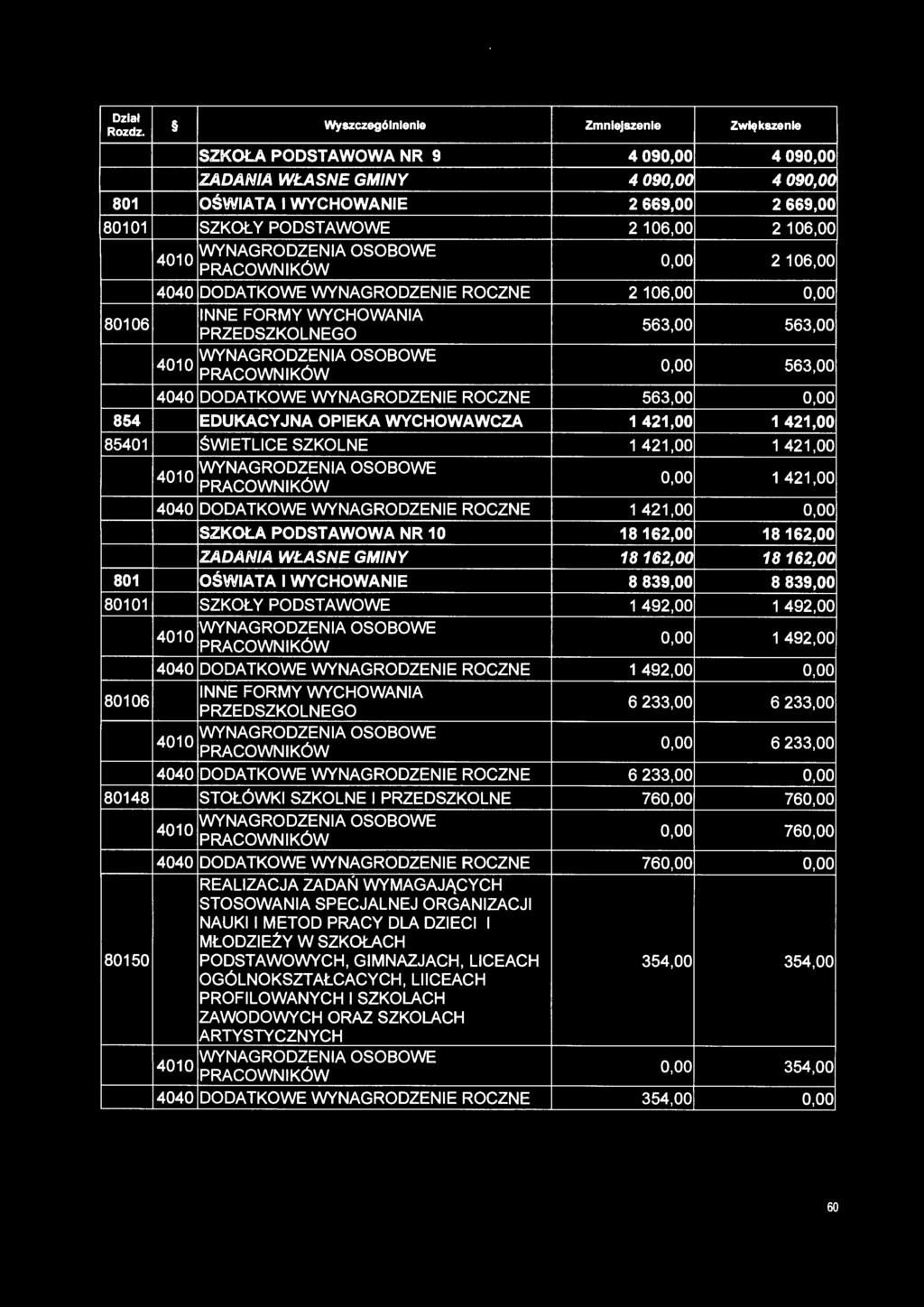 DODATKOWE WYNAGRODZENIE ROCZNE 563,00 0,00 854 EDUKACYJNA OPIEKA WYCHOWAWCZA 1 421,00 1 421,00 85401 ŚWIETLICE SZKOLNE 1 421,00 1 421,00 4010 WYNAGRODZENIA OSOBOWE 0,00 1 421,00 4040 DODATKOWE