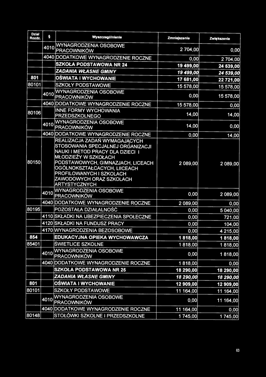 578,00 0,00 INNE FORMY WYCHOWANIA PRZEDSZKOLNEGO 14,00 14,00 4010 WYNAGRODZENIA OSOBOWE 14,00 0,00 4040 DODATKOWE WYNAGRODZENIE ROCZNE 0,00 14,00 NAUKI I METOD PRACY DLA DZIECI I MŁODZIEŻY W SZKOŁACH