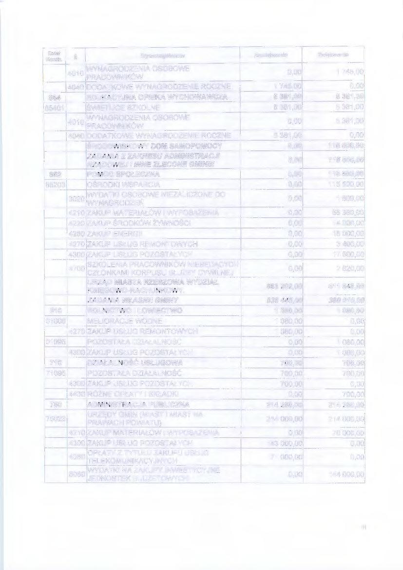 Wyszczególnlenle Zmniejszenie Zwiększenie 4010 WYNAGRODZENIA OSOBOWE 0,00 1 745,00 4040 DODATKOWE WYNAGRODZENIE ROCZNE 1 745,00 0,00 854 EDUKACYJNA OPIEKA WYCHOWAWCZA 5 381,00 5 381,00 85401