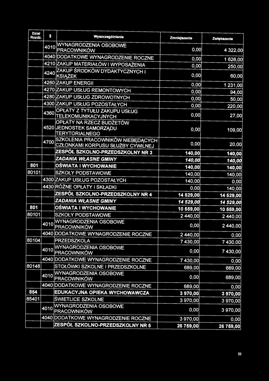 4360 OPŁATY Z TYTUŁU ZAKUPU USŁUG TELEKOMUNIKACYJNYCH 0,00 27,00 OPŁATY NA RZECZ BUDŻETÓW 4520 JEDNOSTEK SAMORZĄDU 0,00 109,00 TERYTORIALNEGO 4700 SZKOLENIA NIEBĘDĄCYCH CZŁONKAMI KORPUSU SŁUŻBY