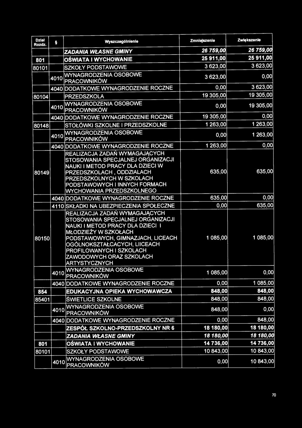 0,00 635,00 NAUKI I METOD PRACY DLA DZIECI I MŁODZIEŻY W SZKOŁACH 80150 PODSTAWOWYCH, GIMNAZJACH, LICEACH 1 085,00 1 085,00 OGÓLNOKSZTAŁCACYCH, LllCEACH PROFILOWANYCH I SZKOLACH ZAWODOWYCH ORAZ