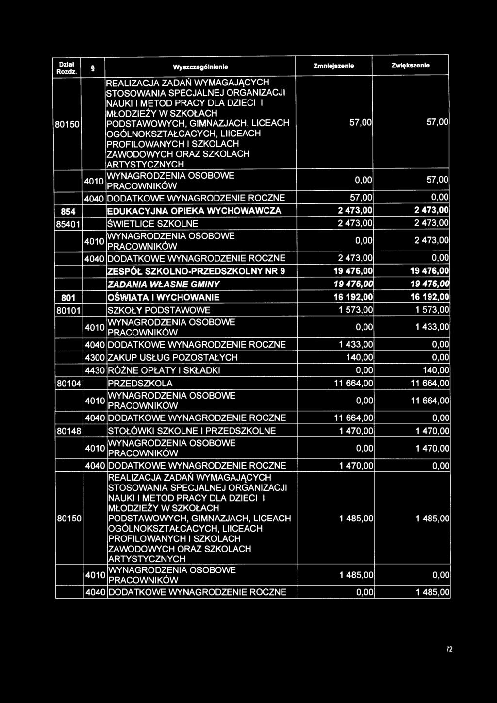 ŚWIETLICE SZKOLNE 2 473,00 2 473,00 4010 WYNAGRODZENIA OSOBOWE 0,00 2 473,00 4040 DODATKOWE WYNAGRODZENIE ROCZNE 2 473,00 0,00 ZESPÓŁ SZKOLNO-PRZEDSZKOLNY NR 9 19 476,00 19 476,00 ZADANIA WŁASNE