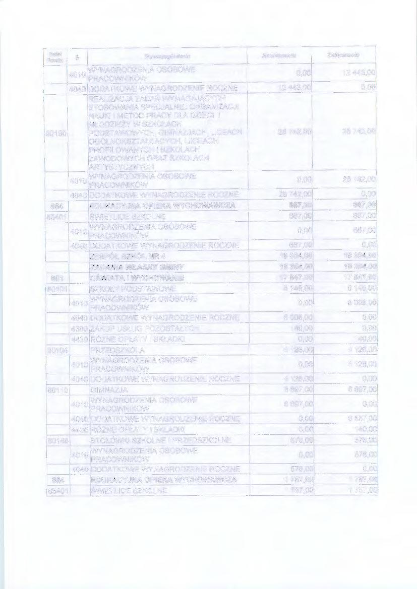 Wyszczególnienie Zmniejszenie Zwiększenie 4010 WYNAGRODZENIA OSOBOWE 0,00 12 443,00 4040 DODATKOWE WYNAGRODZENIE ROCZNE 12 443,00 0,00 NAUKI I METOD PRACY DLA DZIECI I MŁODZIEŻY W SZKOŁACH 80150