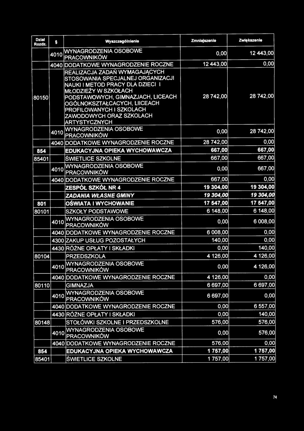 oo ZESPÓŁ SZKÓŁ NR 4 19 304,00 19 304,00 ZADANIA WŁASNE GMINY 19 304,00 19 304,00 801 OŚWIATA I WYCHOWANIE 17 547,00 17 547,00 80101 SZKOŁY PODSTAWOWE 6 148,00 6 148,00 4010 WYNAGRODZENIA OSOBOWE o.