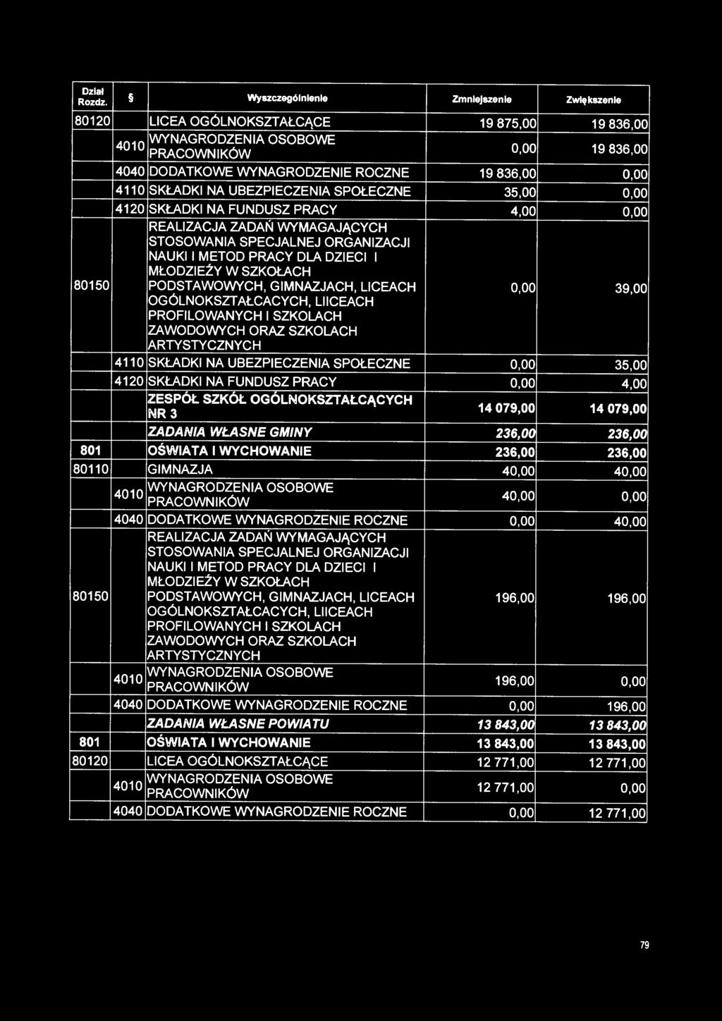 LllCEACH PROFILOWANYCH I SZKOLACH ZAWODOWYCH ORAZ SZKOLACH ARTYSTYCZNYCH 4110 SKŁADKI NA UBEZPIECZENIA SPOŁECZNE 0,00 35,00 4120 SKŁADKI NA FUNDUSZ PRACY 0,00 4,00 ZESPÓŁ SZKÓŁ OGÓLNOKSZTAŁCĄCYCH NR3