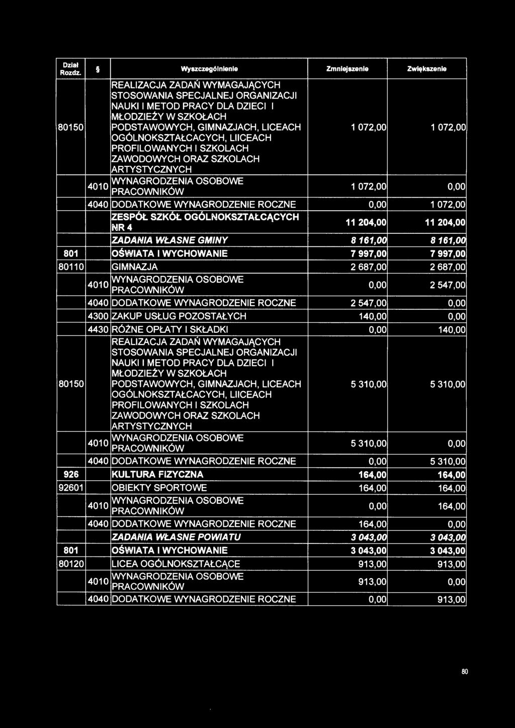 ZADANIA WŁASNE GMINY 8161,00 8161,00 801 OŚWIATA I WYCHOWANIE 7 997,00 7 997,00 80110 GIMNAZJA 2 687,00 2 687,00 4010 WYNAGRODZENIA OSOBOWE o.