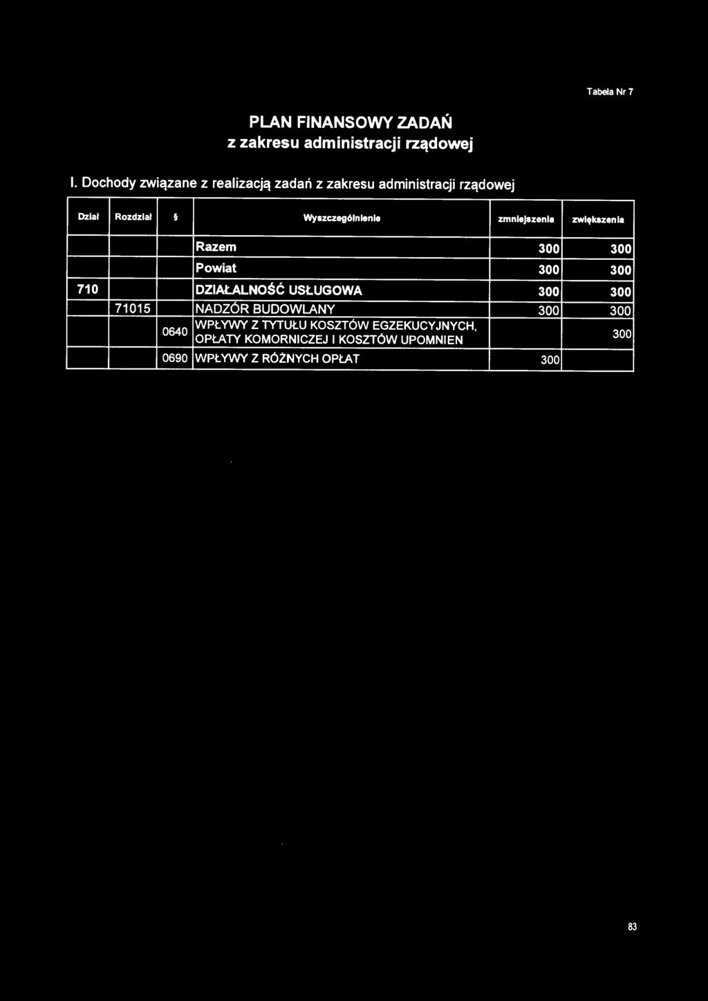 Tabela Nr 7 PLAN FINANSOWY ZADAŃ z zakresu administracji rządowej I.