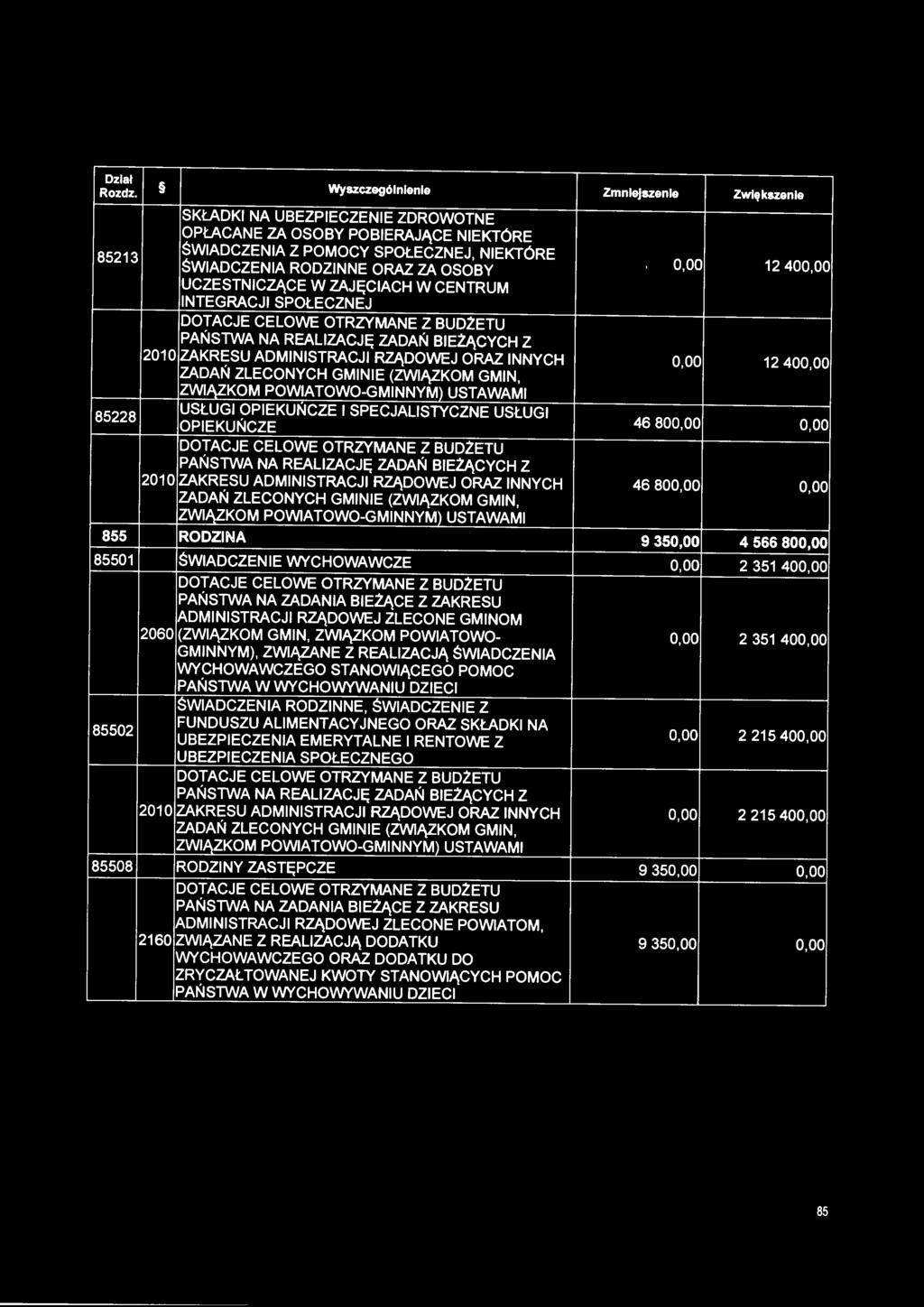 0,00 12 400,00 ZADAŃ ZLECONYCH GMINIE (ZWIĄZKOM GMIN, ZWIĄZKOM POWIATOWO-GMINNYM) USTAWAMI 85228 USŁUGI OPIEKUŃCZE I SPECJALISTYCZNE USŁUGI OPIEKUŃCZE 46 800,00 0,00 DOTACJE CELOWE OTRZVMANE Z