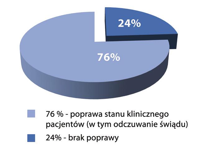 Efekty stosowania