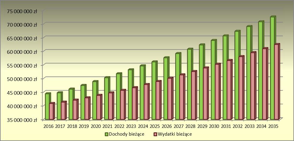 podpisanych umów. W kolejnych latach wydatki bieżące prognozowano z uwzględnieniem przewidywanej stopy inflacji, tj. 2017-101,8%, a w latach 2018-2035-102,5%.