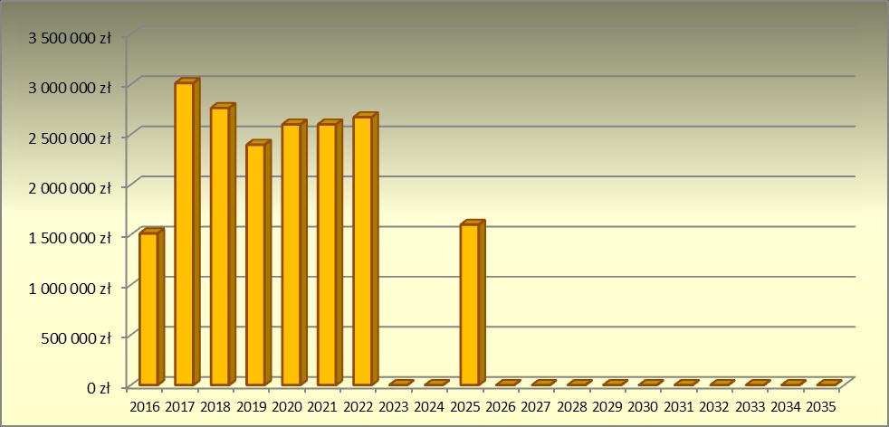 W wieloletniej prognozie finansowej Gminy Karczew w latach 2016-2022 i w roku 2025 zaplanowana została nadwyżka budżetu, natomiast w latach 2023-2024 i w latach 2026-2035 założono równowagę budżetową.