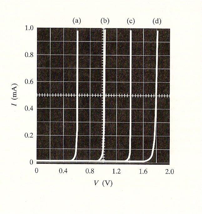 I-V i potencjał wbudowany Temperatura 77K a) Ge E g =0.