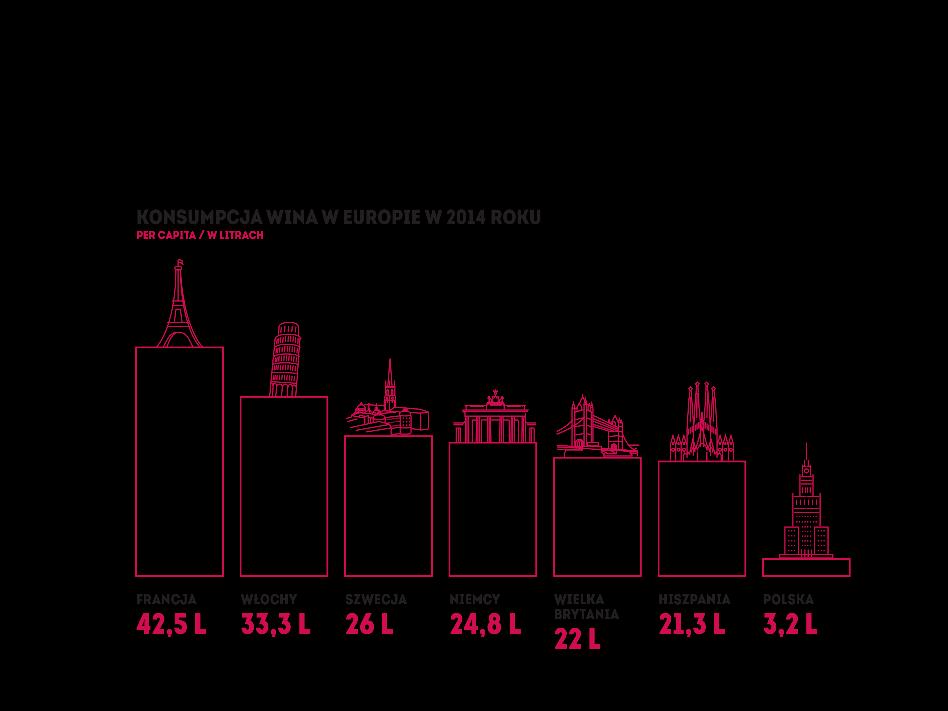 Rynek wina rośnie i będzie rósł Pomimo dynamicznego wzrostu spożycie wina per capita w Polsce jest nadal jednym z najniższych w Europie i będzie