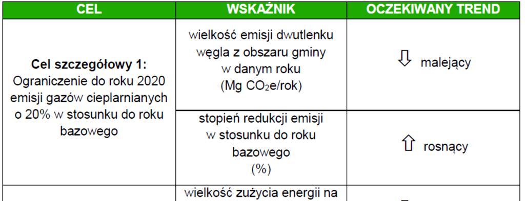 Główne wskaźniki monitorowania Źródło: Plan Gospodarki Niskoemisyjnej dla