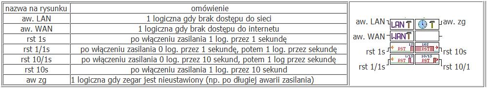 5 na wejściu dekrementacja podajemy 0 logiczne. 6 na wejściu kasowanie podajemy 0 logiczne. 7 na wejście inkrementacja podajemy przebieg prostokątny (np.