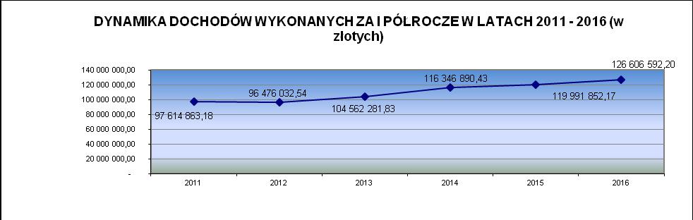 DOCHODY Plan dochodów budżetu Powiatu Poznańskiego na dzień 30 czerwca 2016 roku po zmianach wynosi ogółem 253.924.162,00zł, wykonanie dochodów wyniosło 126.606.592,20zł, tj. 49,9%.