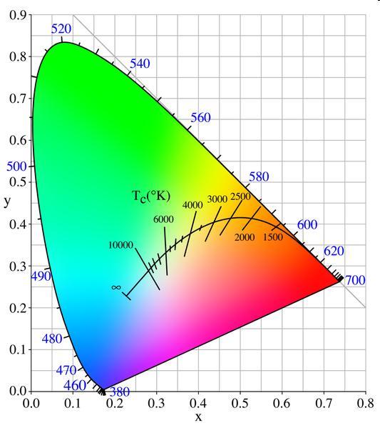 barwy, 4 trójkąt barw: x y z = 1 x = 0.333, y = 0.