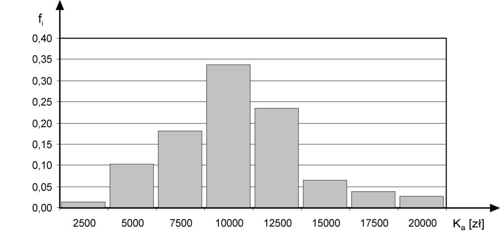 8362,5 zł < K a < 9946,3 zł Na podstawie daych zamieszczoych w tabeli 3 a rysuku 3 wykreśloo histogram empiryczych kosztów usuwaia awarii trasformatorów rozdzielczych. Rys.3. Histogram empiryczych wartości kosztów usuwaia awarii trasformatorów Fig.