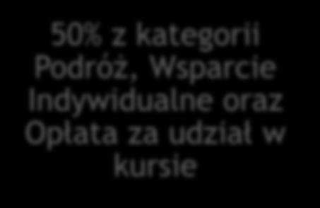 Wsparcie uczestników ze