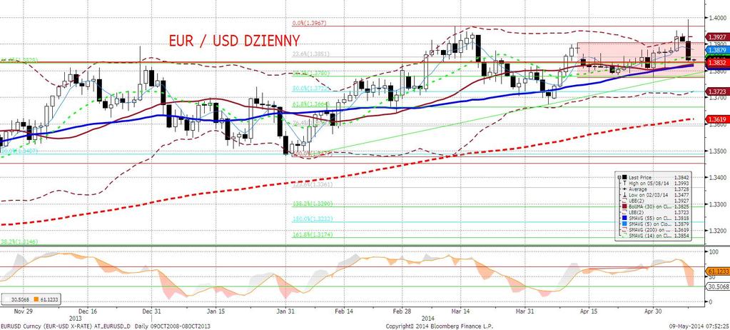 EURUSD fundamentalnie EURUSD wykreślił wczoraj maksimum 1,3992 (czyli nowe lokalne ekstremum w tym roku) podczas konferencji ECB tylko po to, aby zaraz później gwałtownie spadać i zatrzymać się na