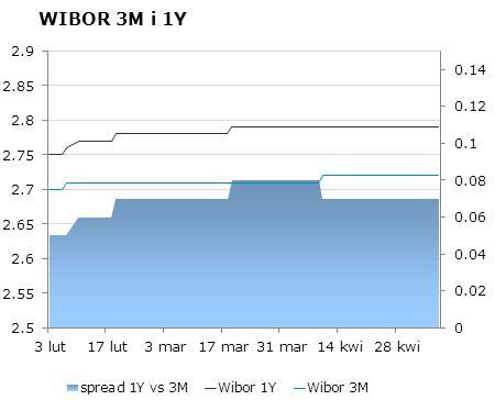 IRS BID ASK depo BID ASK Fixing NBP 1Y 2.75 2.77 ON 2.4 2.7 EUR/PLN 4.1865 2Y 2.885 2.95 1M 2.4 2.6 USD/PLN 3.0042 3Y 3.08 3.11 3M 2.5 2.7 CHF/PLN 3.4347 4Y 3.23 3.26 5Y 3.36 3.