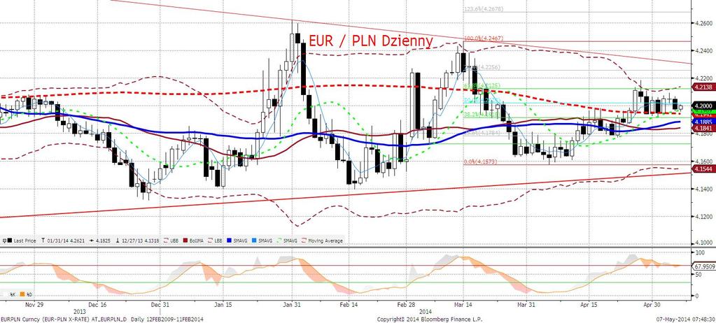 EURPLN fundamentalnie Kolejny dzień z mocniejszym złotym i kolejny raz w tandemie z innymi walutami regionu.