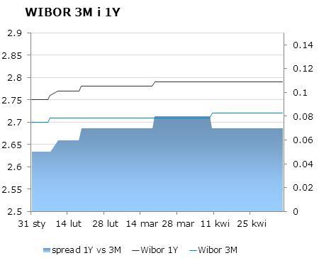 IRS BID ASK depo BID ASK Fixing NBP 1Y 2.75 2.78 ON 2.5 2.6 EUR/PLN 4.2003 2Y 2.89 2.95 1M 2.4 2.6 USD/PLN 3.0187 3Y 3.11 3.14 3M 2.5 2.7 CHF/PLN 3.4495 4Y 3.28 3.31 5Y 3.42 3.