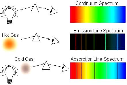 Rodzaje widm atomowych Widmo
