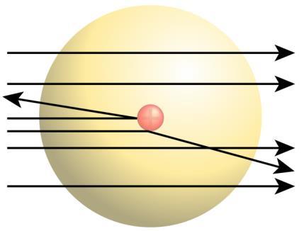 obszarze zwanym jądrem atomowym (10-14 m) a ujemnie naładowane