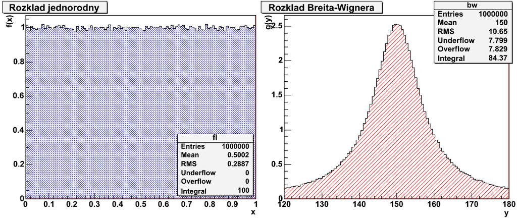 Przykład rozkład Breita-Wignera Rozkład Breita-Wignera ma następującą postać: Γ g ( y)= π Γ 4( y a) + Γ Liczymy dystrybuantę: y