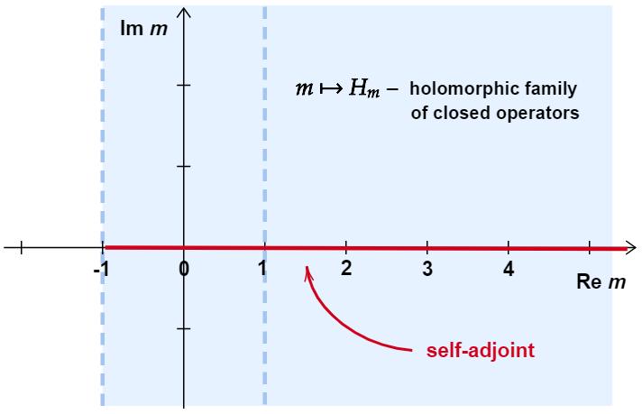 Schroedinger operator with 1/x potential 1 1 < Re m: 1 < Re m < 1: H m = L