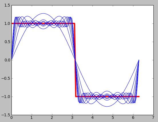 Fourier series -