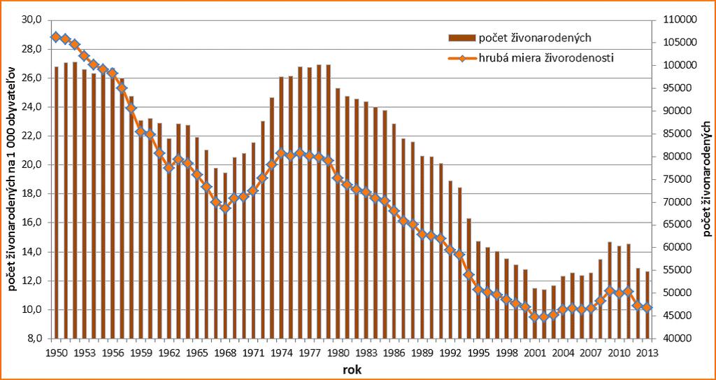 G 1. Vývoj pôrodnosti v SR v rokoch 1950-2013 Zdroj: Vývoj obyvateľstva v