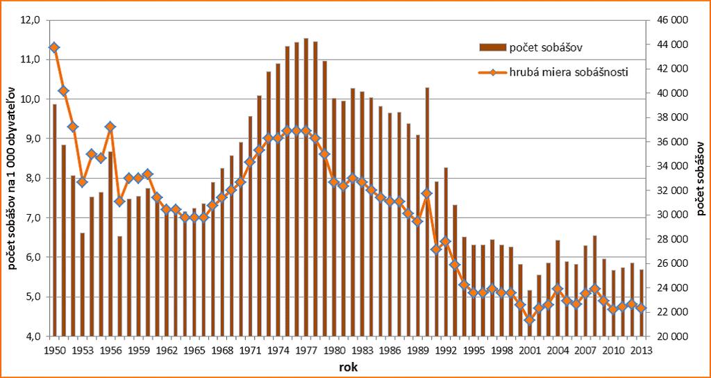 G 2. Vývoj sobášnosti v SR v rokoch 1950-2013 Zdroj: Vývoj obyvateľstva v