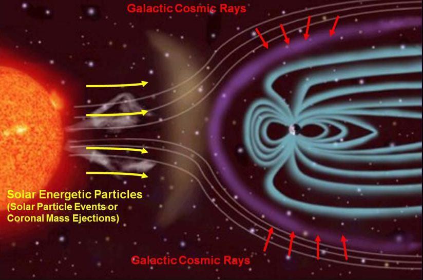 ) Electromagnetic wave ( instant, ms) Wikipedia: Health threat from cosmic rays Local geomagnetic