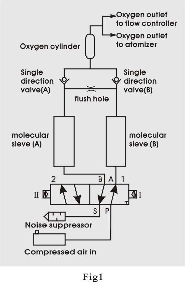 METODY ROZPYLANIA (ATOMIZER) -PATRZ ZDJĘCIE A STRONA 9 strzałka nr 1 Otwórz start koncentratora tlenu.