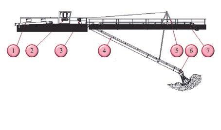 1. rura tłoczna 2. kabina operatora 3. wciągarka rury ssącej 4. rura ssąca 5. wysięgnik rury ssącej 6. głowica ssąca z systemem jet 7. pływaki prowadzące rury ssącej c) Rys.