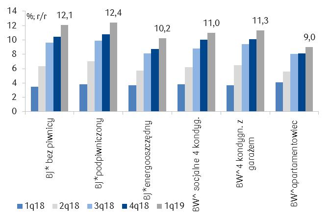 Wybrane wskaźniki sytuacji finansowej deweloperów w 218 Ogółem Wskaźnik (grupa A*) Grupa C* Grupa B* Liczba jednostek gospodarczych ogółem 292 23 62 w tym % jednostek rentownych 79 81 71 NP Wynik