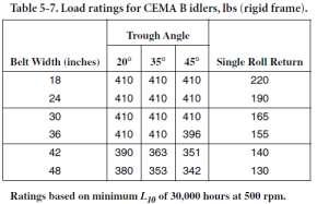 Nośność zestawu dla krążników wg CEMA, lbs 2000 Taśma 42', niecka 35 1500 1000 500 0 CEMA B