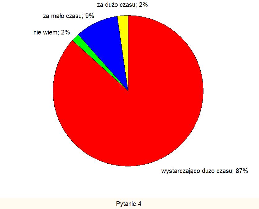 Pytanie 4: Czy uważa Pan/Pani, że wynikająca z planu studiów liczba godzin rocznej opieki seminaryjnej promotora dla jednego studenta to Wykres 13. Struktura odpowiedzi na pytanie 4.