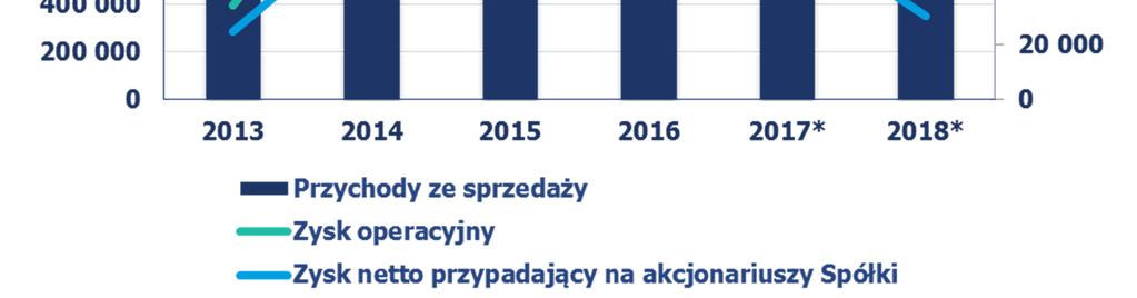 W 2018 roku przychody ze sprzedaży Grupy Comarch były wyższe o 244,5 mln PLN, tj. 21,7% w porównaniu do roku ubiegłego.