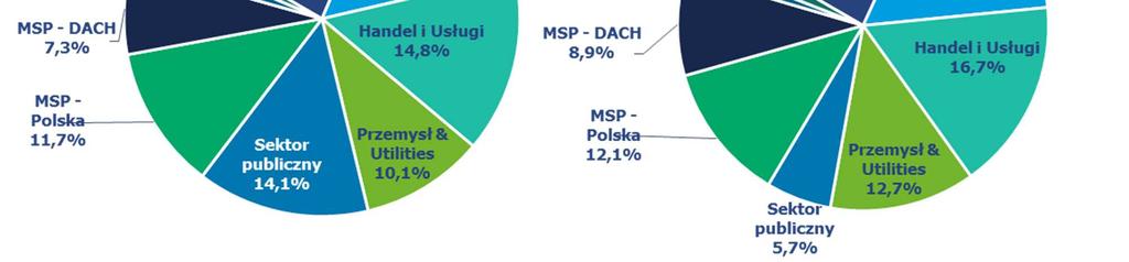 1,8% 13475 1,2% 21086 1,9% Wyroby gotowe 42216 3,1% 804 0,1% 3674 0,4% Sprzęt komputerowy 55728 4,1% 10096 0,9% 9038 0,8% Pozostałe 47736 3,5% 54146 4,8% 41556 3,7% Razem 1 369 619 100,0% 1 125 110