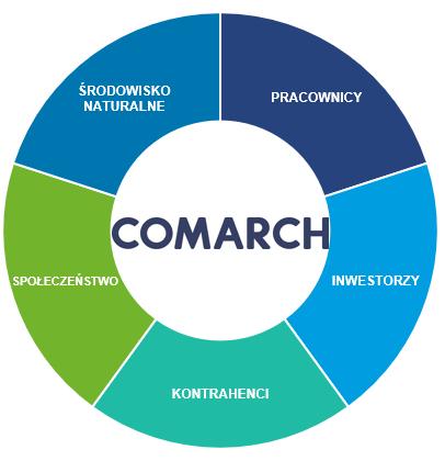 RAPORT DANYCH NIEFINANSOWYCH COMARCH S.A. ORAZ GRUPY COMARCH ZA ROK 2018 3.