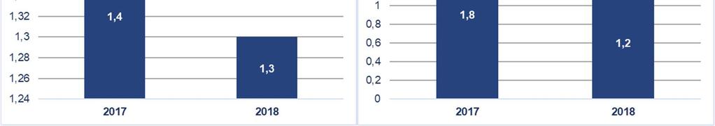 liczby pracowników o 372 osoby dla Comarch SA. Ogólna liczba wypadków w Grupie Comarch spadła z dziesięciu w 2017 roku do ośmiu w roku 2018.