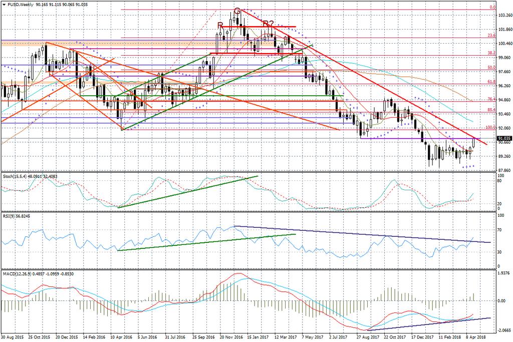 Wykres tygodniowy FUSD Na koszyku dolara FUSD uwagę zwraca fakt, że testujemy właśnie mocny opór w rejonie 91,00 pkt,, co może prowokować do jakiejś korekty.