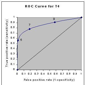 cd Zadanie: Obliczyć kolejny punkt dla ROC przy poziomie odcięcia T4<9 < 9 29 54 >9 3 39 Suma: 32 93 Wykreślenie krzywej ROC Punkt odcięcia