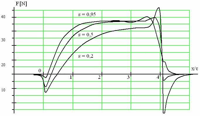 Rys. 7. Rozkład jednostkowej siły ciągu F wzdłuż wsółrzędnej x dla różnych oślizgów Na rys.