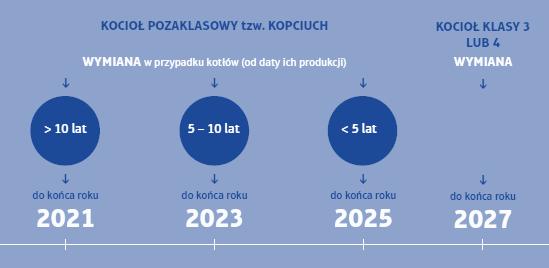 Jakie terminy obowiązują dla urządzeń grzewczych (kotły)?