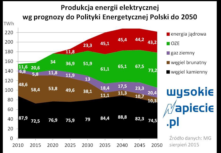 Stabilne warunki dla rozwoju klastrów energii Model rozproszony - rozproszone źródła współpracujące w inteligentnie zarządzanym systemie Zarządzanie energią klastry energii